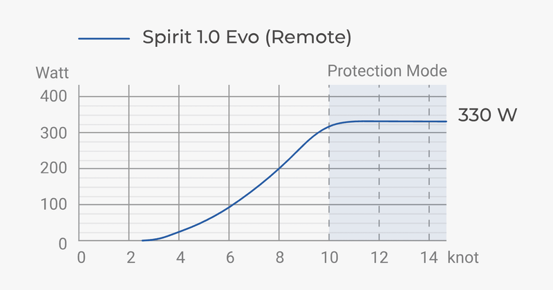 Spirit 1.0 Evo / Remote - approx. 3hp - portable electric outboard - Camper and Marine Ltd